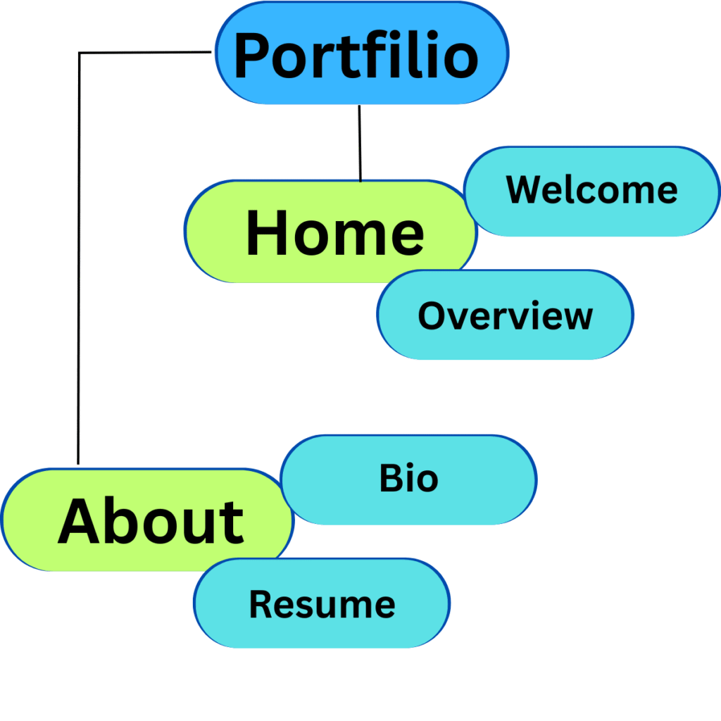Diagram showing structure of student portfolio layout(Home and About)